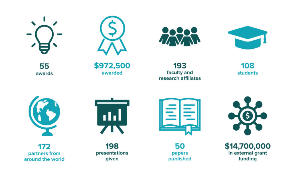 Funding Impacts: 56 awards for $972,500 supporting 193 faculty and research affiliates and 108 students. Projects made 172 partnerships around the world. 198 presentations were given, 50 papers published, and $14 million awarded in external funding.